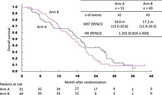 Kaplan–Meier curves for overall survival. CI, confidence interval; HR, hazard ratio; MST, median survival time.