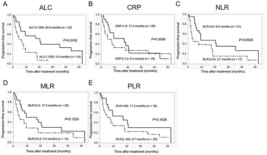 Progression-free survival in patients with metastatic renal cell carcinoma (RCC) who were treated with nivolumab according to the pretreatment peripheral inflammatory biomarkers: (A) absolute lymphocyte count (ALC), (B) C-reactive protein (CRP), (C) neutrophil–lymphocyte ratio (NLR), (D) monocyte–lymphocyte ratio (MLR) and (E) platelet–lymphocyte ratio (PLR).