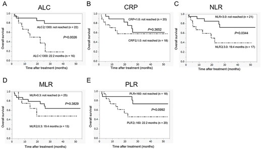 Overall survival in patients with metastatic RCC who were treated with nivolumab according to the pretreatment peripheral inflammatory biomarkers: (A) ALC, (B) C-reactive protein (CRP), (C) neutrophil-lymphocyte ratio (NLR), (D) MLR and (E) PLR.