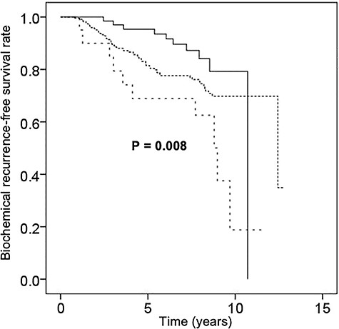 Kaplan–Meier curves of biochemical recurrence-free survival in patients with high-risk prostate cancer with the use of ADT of more than 2 years (n = 67, continuous straight line), with the use of ADT of less than 2 years (n = 223, even dotted line) and without the use of ADT (n = 21, spaced even-dotted line).