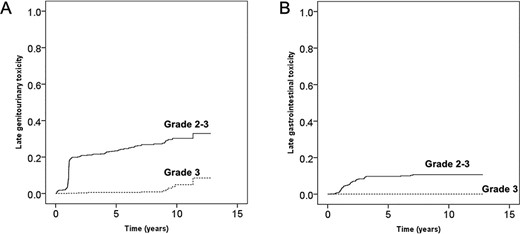 Cumulative incidence rate of grade 2 or higher late toxicity. Grading was based on the Common Terminology Criteria for Adverse Events, version 4.0. (A) Genitourinary toxicity. (B) Gastrointestinal toxicity.