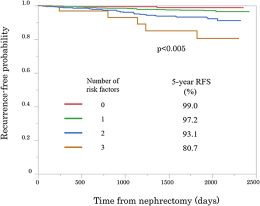 Kaplan–Meier curves showing recurrence-free probability after nephrectomy according to number of risk factors (Male sex; tumor size and high CRP level).