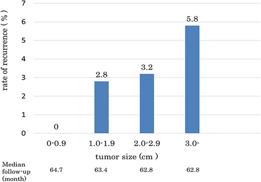 Rate of recurrence according to tumor size.