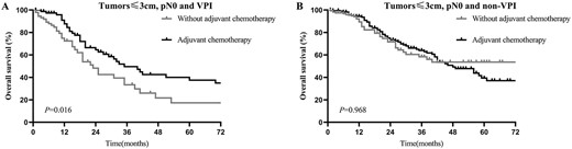 OS of patients with and without adjuvant chemotherapy in the VPI group (A) and non-VPI group (B) in patients with tumours ≤3 cm, pN0 disease.