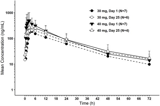 HBI-8000 plasma concentration-time profiles for Cycle 1.