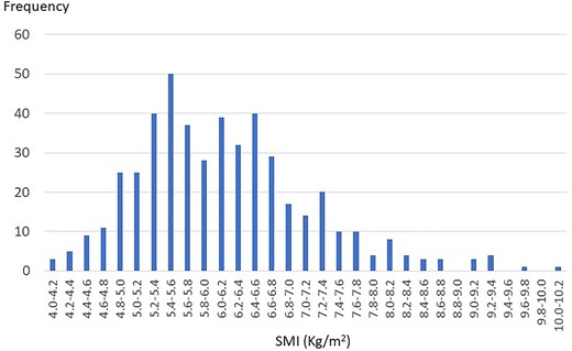 Frequency distribution bar graphs regarding SMI (Kg/m2).