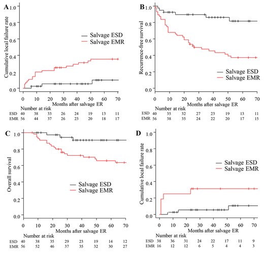 Survival curves after salvage endoscopic resection. A. Cumulative local failure. The 3-year cumulative local failure rate of salvage ESD and salvage EMR were 5% (95% CI: 1–16) and 27% (95% CI: 16–39), respectively. B. Recurrence-free survival (RFS). The 3-year RFS rate in the salvage ESD group was significantly higher than that in the salvage EMR group (86% (95% CI; 70–94) versus 48% (95% CI; 34–60), P < 0.001). C. Overall survival. The 3-year OS rate in salvage ESD group was significantly higher than that in the salvage EMR group (91% (95% CI; 74–97) versus 72% (95% CI; 58–82), P = 0.0026). D. Cumulative local failure rates of salvage endoscopic resection performed since 2011. In the 54 patients (38 ESD, 16 EMR) who underwent salvage ER since 2011, when ESD was introduced at our institute, the cumulative local failure rate of EMR was significantly higher than that of ESD (P = 0.027).