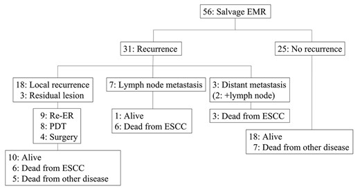 Clinical course after salvage EMR.