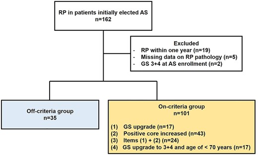 Flow diagram of this study. RP, radical prostatectomy; AS, active surveillance; GS, Gleason score.