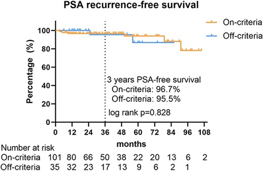 Kaplan–Meier method for PSA recurrence-free survival in patients who opt for AS, stratified by adherence to the criteria. PSA, prostate-specific antigen.