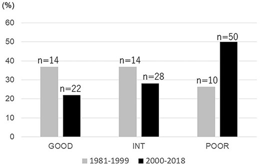Distribution of the IGCCCG prognostic groups among the present patients according to the period during which they were treated at Tsukuba University Hospital for a non-seminomatous germ cell tumor (NSGCT) (1981–99 vs. 2000–18).