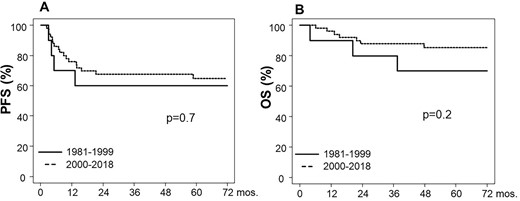 (A) PFS and (B) OS of the poor prognosis NSGCT patients according to treatment period.