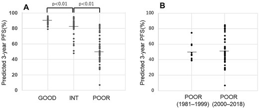 (A) The predicted 3-year PFS according to the IGCCCG prognostic groups. (B) The predicted 3-year PFS of the poor prognosis patients according to the treatment period.