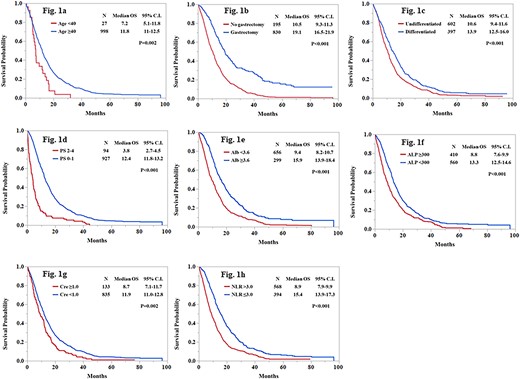 Kaplan–Meier estimates of overall survival according to each prognostic factors. (a) age (b) gastrectomy (c) histological type (d) PS (e) Alb (f) ALP (g) creatinine (h) NLR. OS, overall survival; CI, confidence interval; PS, performance status; Alb, albumin; ALP, alkaline phosphatase; NLR, neutrophil-to-lymphocyte ratio.