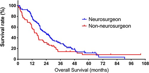 Kaplan–Meier curves of overall survival (OS) in the neurosurgeon and non-neurosurgeon groups. The neurosurgeon group includes patients who sought their first evaluation by a neurosurgeon, and the non-neurosurgeon group comprises patients who sought their first evaluation by a non-neurosurgeon. The median OS of patients in the neurosurgeon and non-neurosurgeon groups is 22.9 and 14.0 months (P = 0.038).