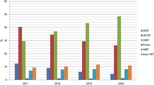 Proportion of radiotherapy modalities for lung cancer in Korea between 2017 and 2020 (2DRT, two-dimensional radiotherapy; 3DCRT, three-dimensional conformal radiotherapy; IMRT, intensity-modulated radiotherapy; PRT, proton radiotherapy; SBRT, stereotactic body radiotherapy; SRT, stereotactic radiotherapy).