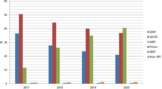 Proportion of radiotherapy modalities for stomach cancer in Korea between 2017 and 2020 (2DRT, two-dimensional radiotherapy; 3DCRT, three-dimensional conformal radiotherapy; IMRT, intensity-modulated radiotherapy; PRT, proton radiotherapy; SBRT, stereotactic body radiotherapy; SRT, stereotactic radiotherapy).