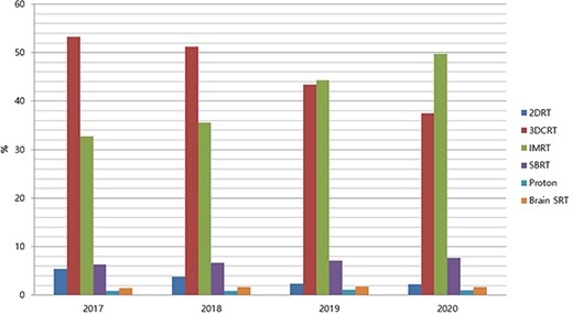 Proportion of radiotherapy modalities for colorectal cancer in Korea between 2017 and 2020 (2DRT, two-dimensional radiotherapy; 3DCRT, three-dimensional conformal radiotherapy; IMRT, intensity-modulated radiotherapy; PRT, proton radiotherapy; SBRT, stereotactic body radiotherapy; SRT, stereotactic radiotherapy).