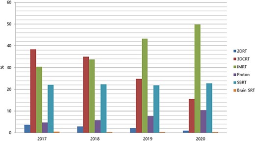 Proportion of radiotherapy modalities for breast cancer in Korea between 2017 and 2020 (2DRT, two-dimensional radiotherapy; 3DCRT, three-dimensional conformal radiotherapy; IMRT, intensity-modulated radiotherapy; PRT, proton radiotherapy; SBRT, stereotactic body radiotherapy; SRT, stereotactic radiotherapy).