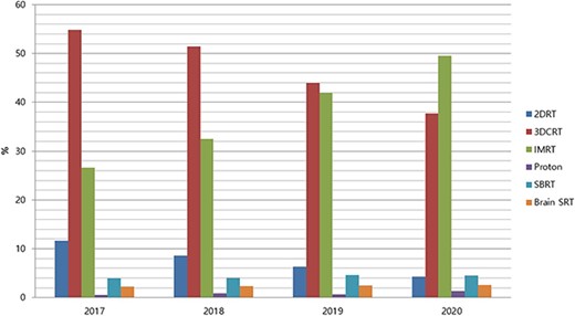 Proportion of radiotherapy modalities for liver cancer in Korea between 2017 and 2020 (2DRT, two-dimensional radiotherapy; 3DCRT, three-dimensional conformal radiotherapy; IMRT, intensity-modulated radiotherapy; PRT, proton radiotherapy; SBRT, stereotactic body radiotherapy; SRT, stereotactic radiotherapy).