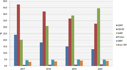 Proportion of radiotherapy modalities for all major cancers in Korea between 2017 and 2020. In this study, major cancers refer to lung, stomach, colorectal, breast and liver cancers (2DRT, two-dimensional radiotherapy; 3DCRT, three-dimensional conformal radiotherapy; IMRT, intensity-modulated radiotherapy; PRT, proton radiotherapy; SBRT, stereotactic body radiotherapy; SRT, stereotactic radiotherapy).