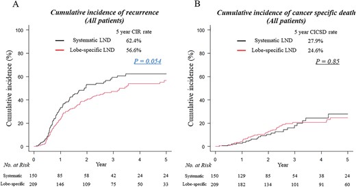 Cumulative incidence of recurrence (CIR) (A) and cumulative incidence of cancer-specific death (CICSD) curves (B) for patients who underwent lobectomy with systematic lymph node dissection (LND) (black lines) and lobectomy with lobe-specific mediastinal LND (red lines). No., number.
