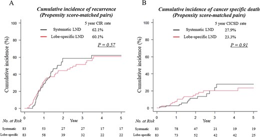 CIR (A) and CICSD curves (B) for patients who underwent lobectomy with systematic mediastinal LND (black lines) and lobectomy with lobe-specific mediastinal LND (red lines) in propensity score-matched group.