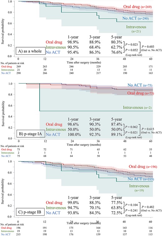 Postoperative overall survival stratified according to the agent for adjuvant chemotherapy after propensity score matching. (A) As a whole, (B) in p-stage IA, (C) in p-stage IB subset. The intravenous group includes patients who were administrated cisplatin-doublet or a single intravenous agent.