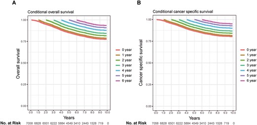 Kaplan–Meier estimates of survival after surgery (0 years) and conditional survival according to years already survived after surgery (1–5 years). (A) Overall survival; (B) cancer-specific survival.