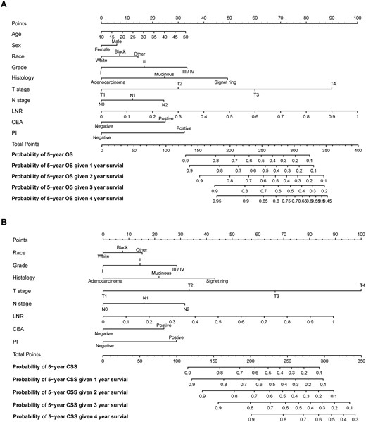 Conditional nomograms for the prediction of the conditional 5-year probability of overall survival (A) and cancer-specific survival (B).