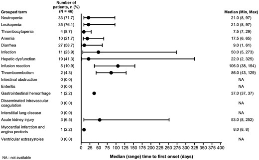 Time to onset of TEAEs of special interest (all grades). NA, data not available; TEAEs, treatment emergent adverse events.