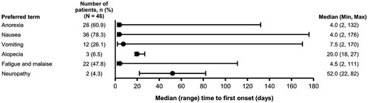 Time to onset of selected TEAEs. Min, minimum; max, maximum.