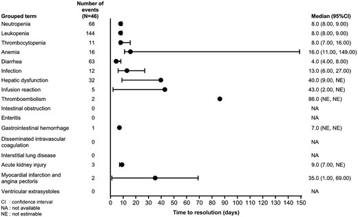 Time to resolution of TEAEs of special interest (all grades). CI, confidence intervals; NA, not available; NE, not estimable.