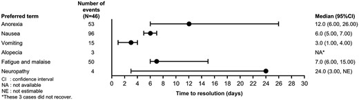 Time to resolution of selected TEAEs.