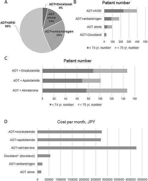 (A) Treatment selection for patients with untreated Stage IV prostate cancer. (B) Treatment selection (stratified by age) for patients with untreated Stage IV prostate cancer. (C) Number of patients stratified by age for each of the three ADT + ARSI treatments. (D) Treatment costs of different regimens. ADT, androgen deprivation therapy; ARSI, androgen receptor signaling inhibitor.