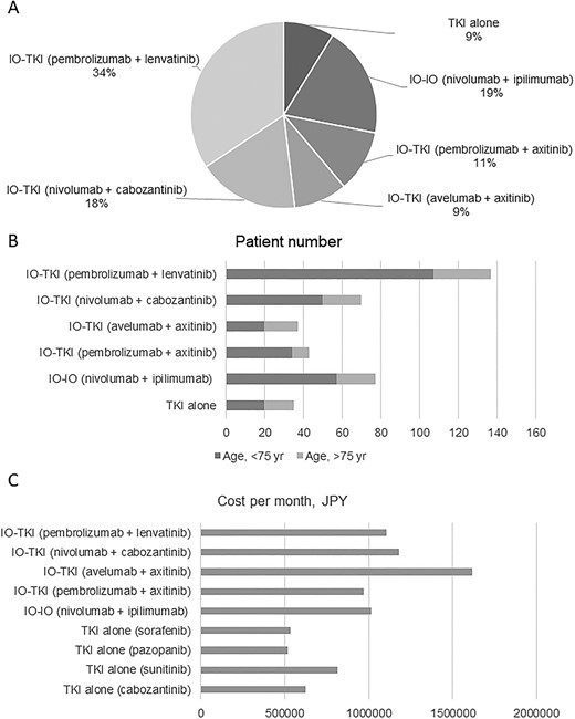 (A) Treatment selection for patients with untreated Stage IV renal cell carcinoma (RCC). (B) Treatment selection stratified by age for patients with untreated Stage IV RCC. TKI, tyrosine kinase inhibitor; IO, immune-oncology drug; JPY, Japanese yen.