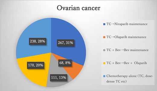 Results of the questionnaires for ovarian cancer TC, paclitaxel + carboplatin; Bev, bevacizumab.
