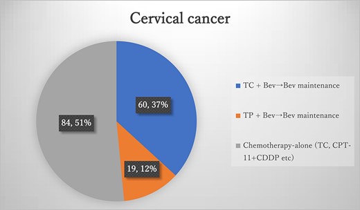 Results of the questionnaires for cervical cancer, TC, paclitaxel + carboplatin; TP, paclitaxel + cisplatin; Bev, bevacizumab.
