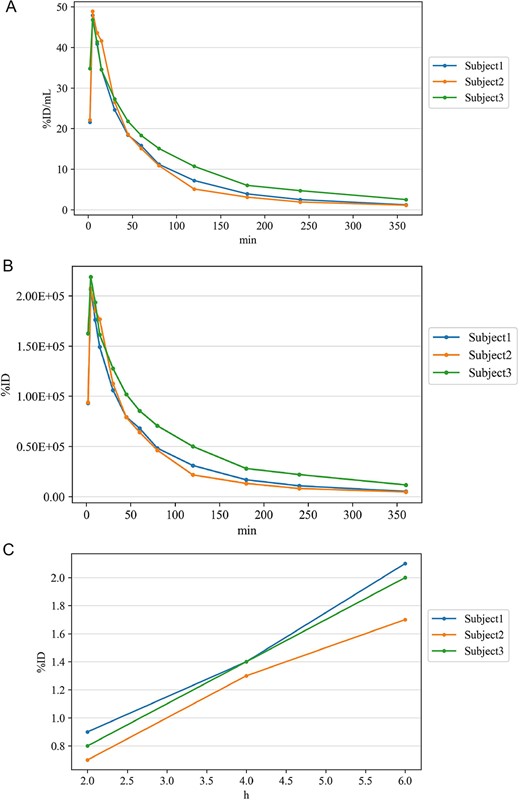 The pharmacokinetics of 18F-PSMA 1007 in three healthy volunteers (subject 1–3). (A). Average blood radioactivity concentration (%ID/mL). (B) Systemic radioactivity. (C) Cumulative urinary excretion of radioactivity.