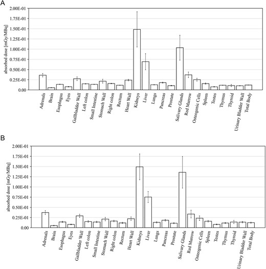 The effective dose per MBq in target organs and tissues. (A) Absorbed dose in subjects with Part A (mGy/MBq). (B) Absorbed dose in subjects with Part B (mGy/MBq).