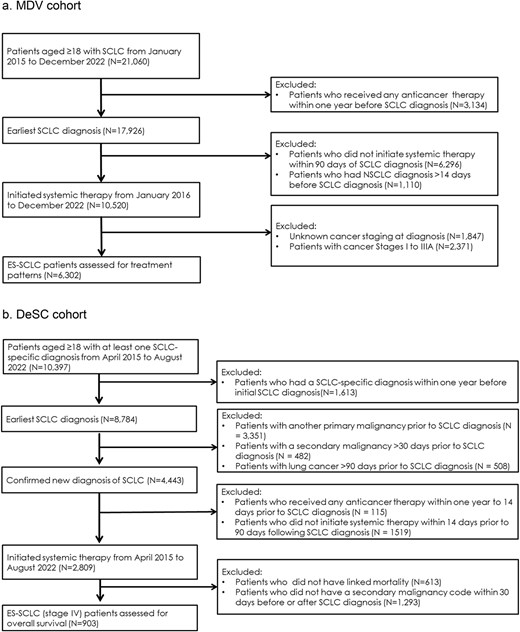 Patient attrition and flow. 1a. MDV cohort. b. DeSC cohort.