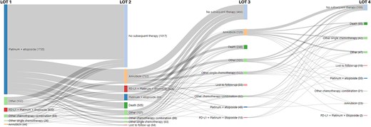 The flow of patients through regimens of therapy among extensive stage small-cell lung cancer patients in MDV cohort initiating therapy from 2019 to 2022.