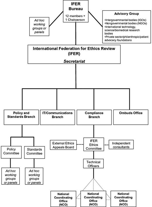 Organization chart of the Safe Harbor's primary component, an International Federation for Ethics Review (IFER). IFER would be constituted by a voluntary compact among countries, granting agencies, philanthropies, institutions, and healthcare, patient advocacy, and research organizations. The dotted lines in the figure represent ad hoc or external parts of IFER. In particular, the IFER Ethics Committee can call upon a standing list of independent consultants who could provide special expertise to the Committee on proposed research projects, be it in methodology, disease, or legal domain. Applicants whose first appeal is rejected by the IFER Ethics Committee may further appeal to the External Ethics Appeal Board. Additionally, NCOs are a key feature of the Safe Harbor but are external to IFER; they work with the technical officers and the Compliance Branch, and coordinate with each other for each research project, but are situated in their own country and are subject to their country's laws and regulations.