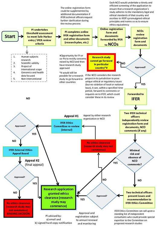 Safe Harbor flow chart. Interested applicants who are undertaking an international, multi-site data-driven genomics project would be able to partake in the Safe Harbor Framework for International Ethics Equivalency, whose ethics review mechanism is represented in this flow chart. The process includes the PI(s) completing an online IFER registration form and other relevant documents (research plan, etc.), undergoing streamlined NCO screening and IFER review, and having the opportunity to appeal a decision.