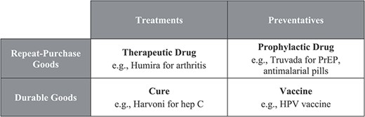 Taxonomy of Medical Interventions for a Specific Disease
