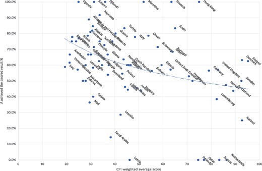 Percentage of games in which Team A achieved the desired result in the last round of year t.