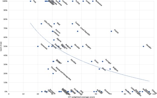 Percentage of games in which Team B won in the last match against Team A in the following year (t + 1).