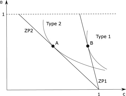 Efficient equilibrium. Point A illustrates the efficient contract offered to type 2 workers and point B represents the efficient contract offered to type 1 workers.