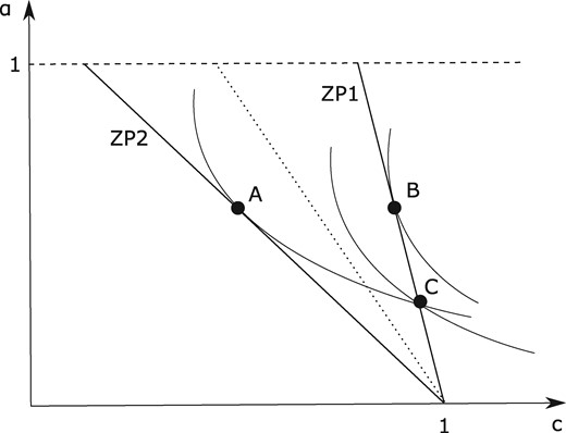 Benchmark equilibrium. Type 2 workers are offered their efficient contract A and type 1 workers contract C, rather than the efficient contract B.