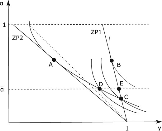 Equilibrium with parental leave. The contract depicted by point C in the figure is no longer feasible due to the presence of the parental leave rule.